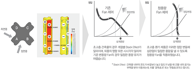 팬 제어 그래프